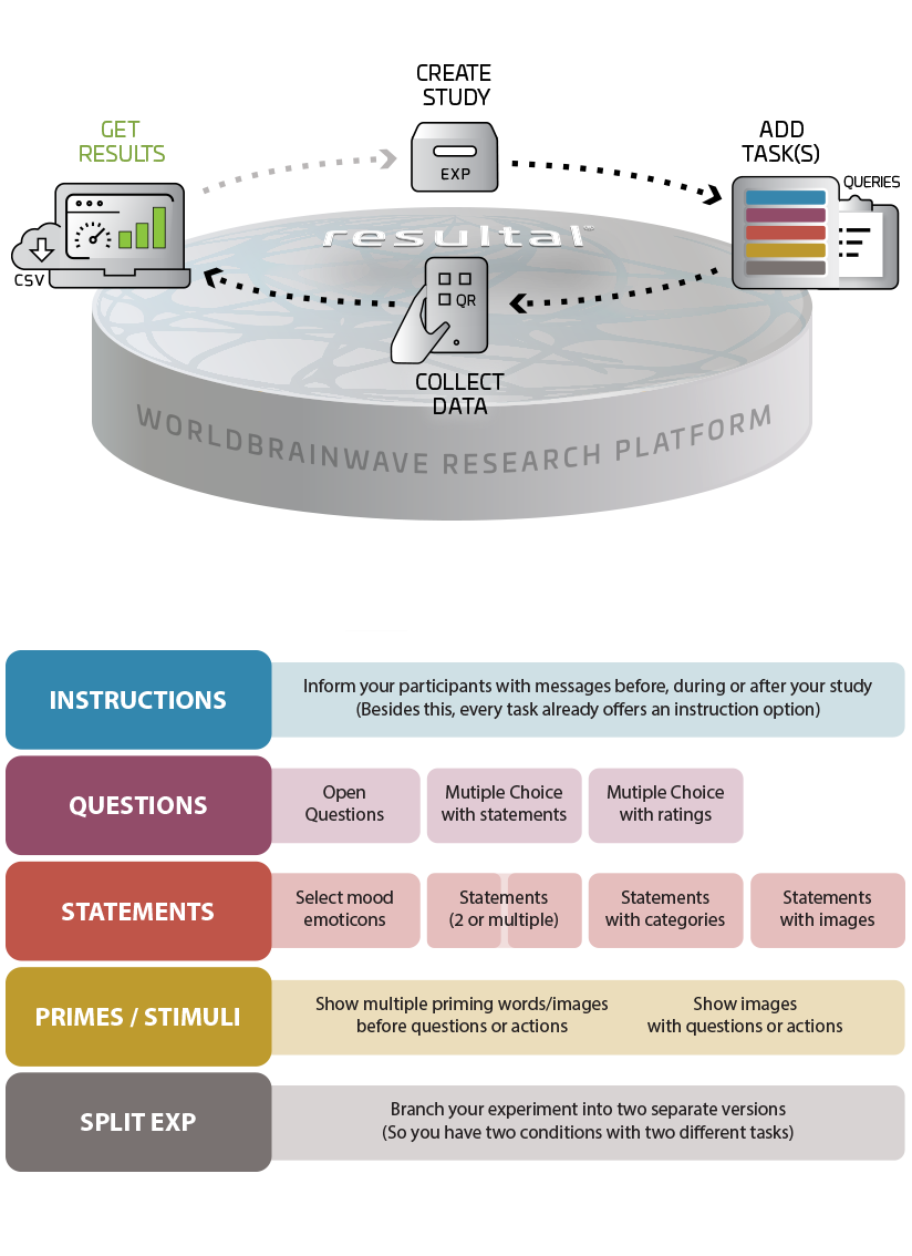 Resultal platform